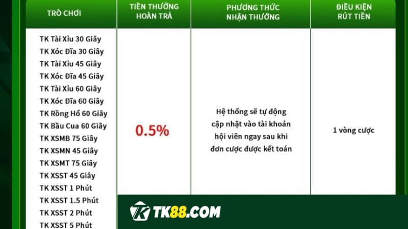 Ưu đãi hoàn tiền cược 0.5%